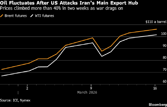 中东冲突持续升级，油价震荡回落；交易员密切关注霍尔木兹海峡动态。