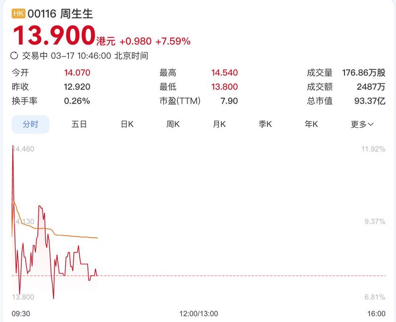  金价持续强势，周生生盈利显著提升；股价强劲反弹，市场信心增强。 股票财经 金价持续强势，周生生盈利显著提升；股价强劲反弹，市场信心增强。 股票财经