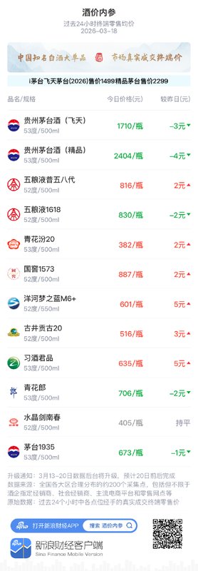 白酒市场价格微幅波动，古井贡古20小幅上扬。