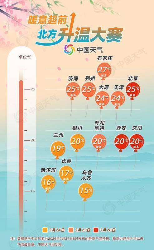  北方大地迎来显著回暖；多地气温刷新纪录；暖意提前感受春光。 新闻 北方大地迎来显著回暖；多地气温刷新纪录；暖意提前感受春光。 新闻