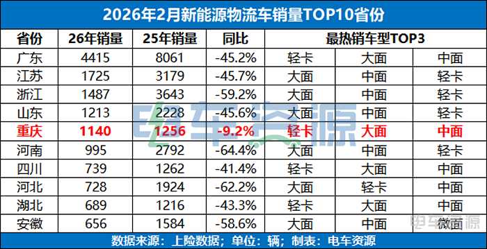 重庆重回前五；新能源物流车市场呈现韧性与优化；区域样本透视行业走向。