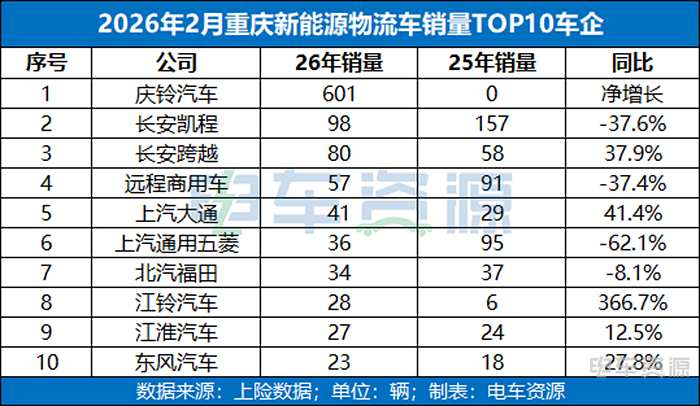  重庆重回前五；新能源物流车市场呈现韧性与优化；区域样本透视行业走向。 汽车科技