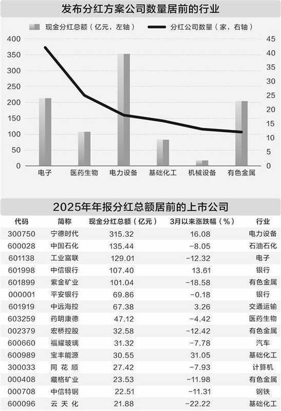 年报分红方案密集发布；龙头企业展现回报担当。