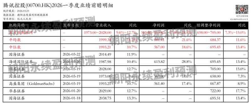  腾讯控股即将披露一季报；市场对增长前景保持乐观预期。 股票财经 腾讯控股即将披露一季报；市场对增长前景保持乐观预期。 股票财经 腾讯控股即将披露一季报；市场对增长前景保持乐观预期。 股票财经