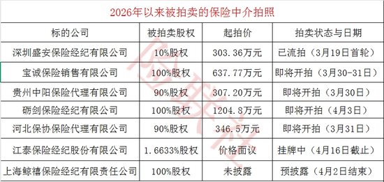  面对“负资产”拍卖潮：如何破局保险中介的生存焦虑 企业服务
