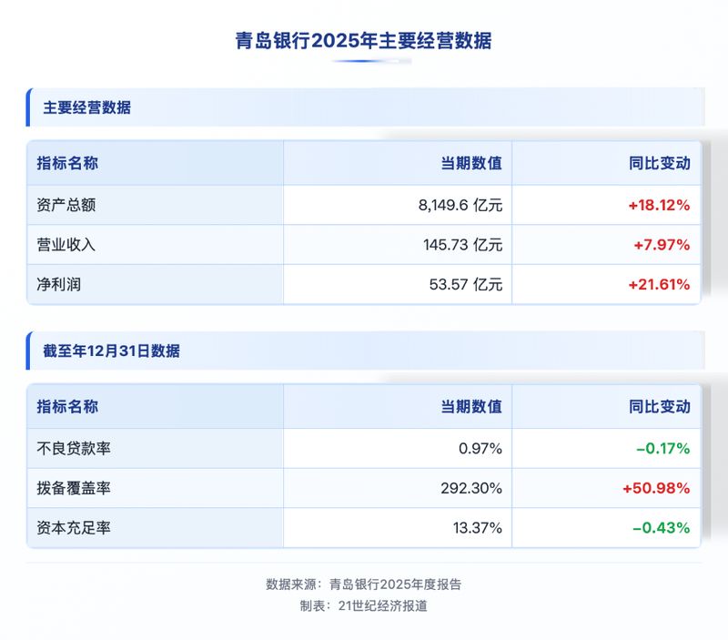 银行业绩增长的秘密何在？深度拆解青岛银行跨越八千亿关口的战略逻辑。 新闻