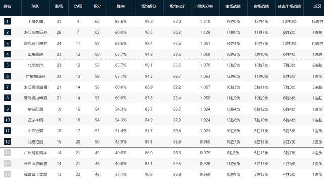  CBA积分榜震荡：外援缺阵下的战术重构与球队命运 体育新闻